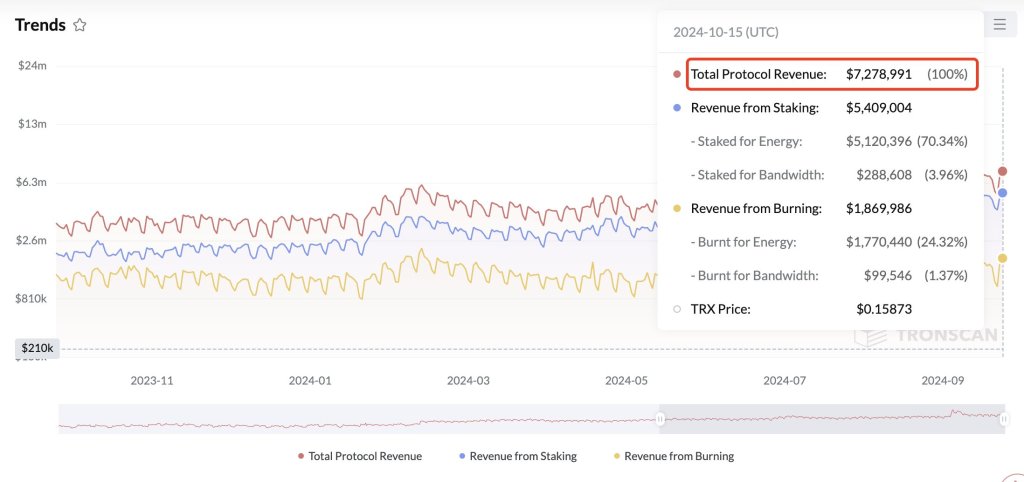 Doanh thu Tron tăng 170% sau 1 năm, TRX đạt mức cao mới mọi thời đại?