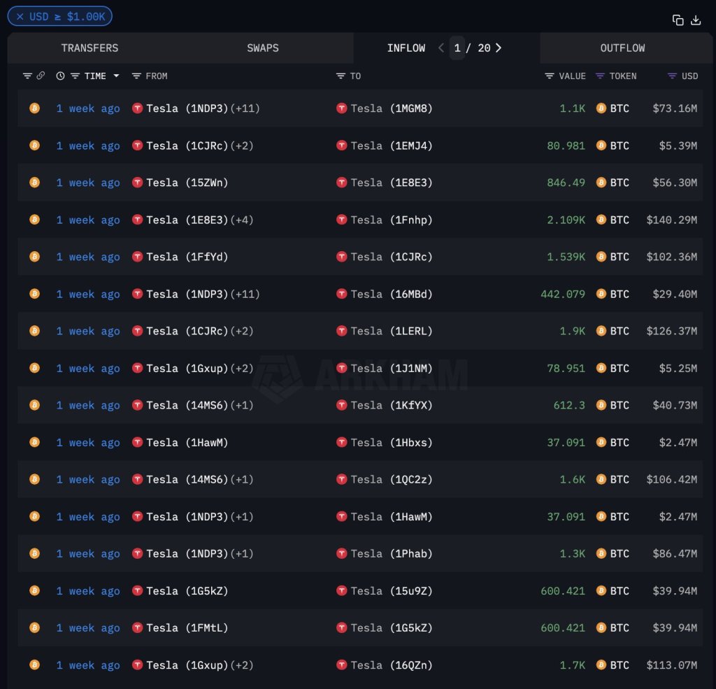 Tenencias de BTC de Tesla