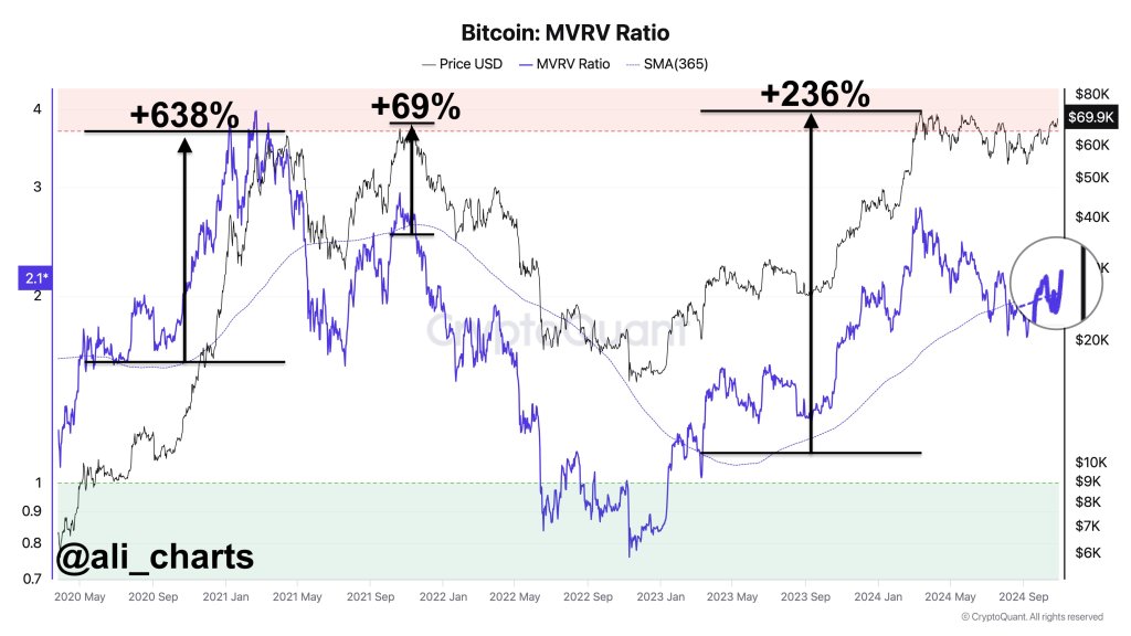 Сигнал на покупку биткойнов MVRV даёт сигнал, но прорыв $86 000 имеет решающее значение