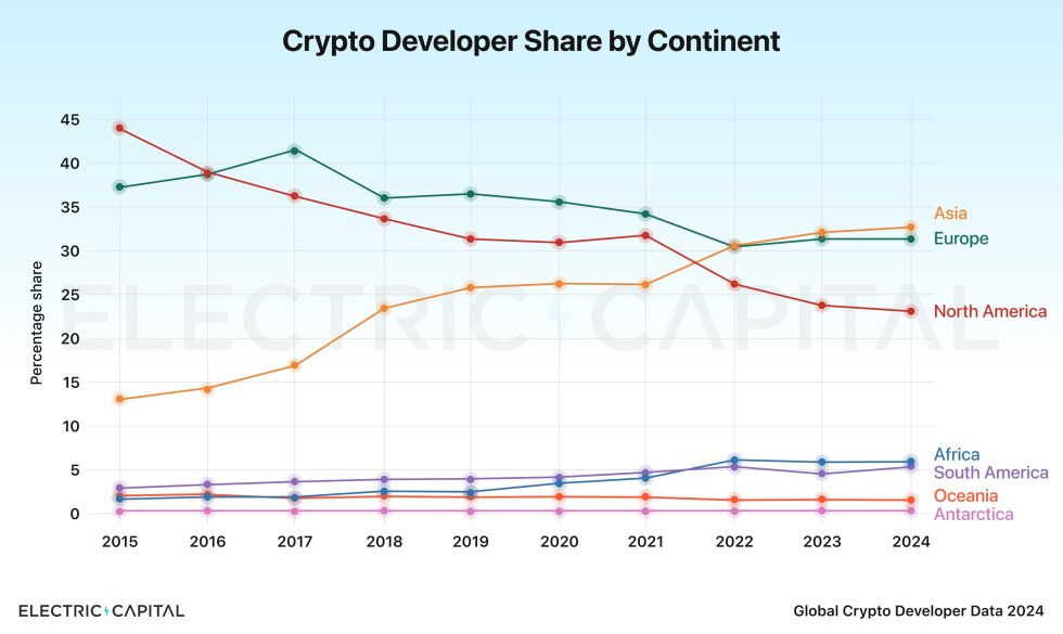 Asia Tops Crypto Developer Share – Report