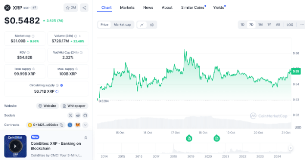 Dogecoin, the XRP Price, and the RCO Finance Presale Token Could See Bigger Gains in Q4 2024, Here’s Why