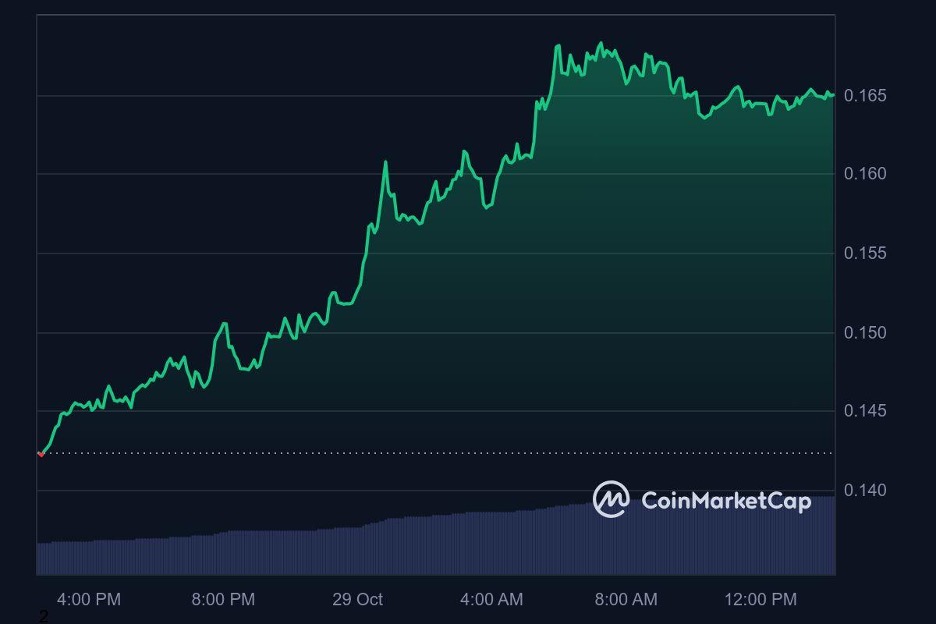 DTX Exchange Is Trading Like This Cycle’s Dogecoin, Shocking Similarity Emerges Between 2021 DOGE Chart