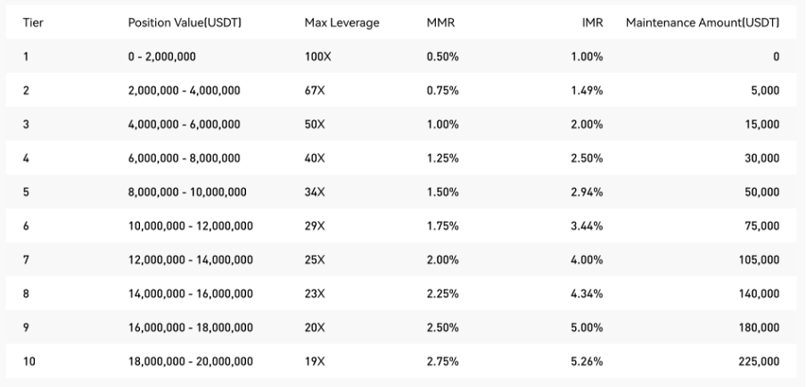 phemex leverage tier