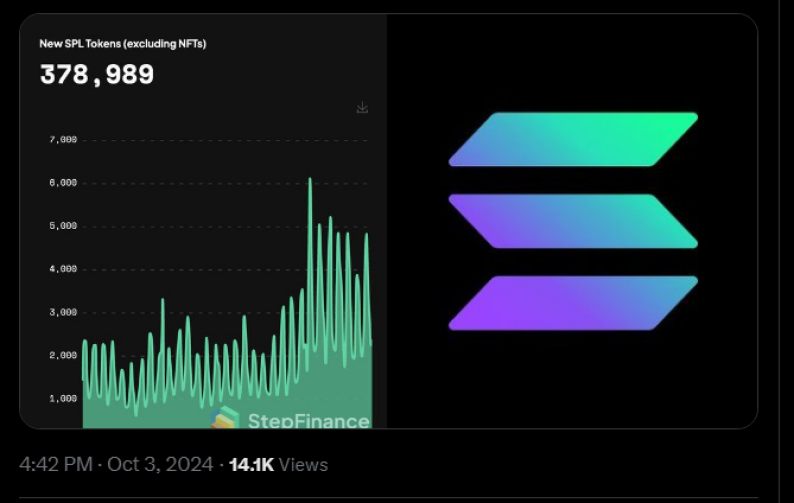 Solana Dominates In 3 Core Metrics, Over 378,000 Tokens Minted In September Alone