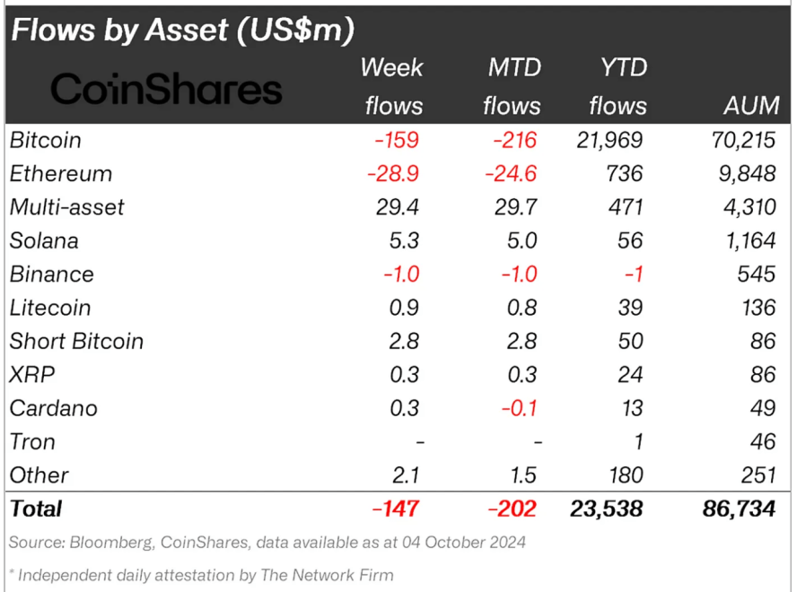 Global Crypto Fund Outflows Hit $147M—Here’s What’s Driving Investors Away