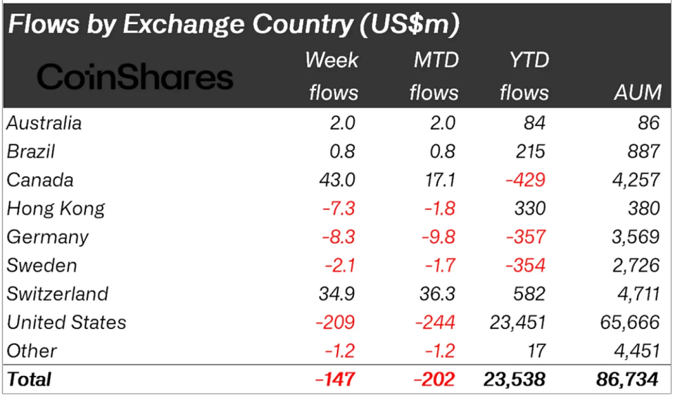 Global Crypto Fund Outflows Hit $147M—Here’s What’s Driving Investors Away