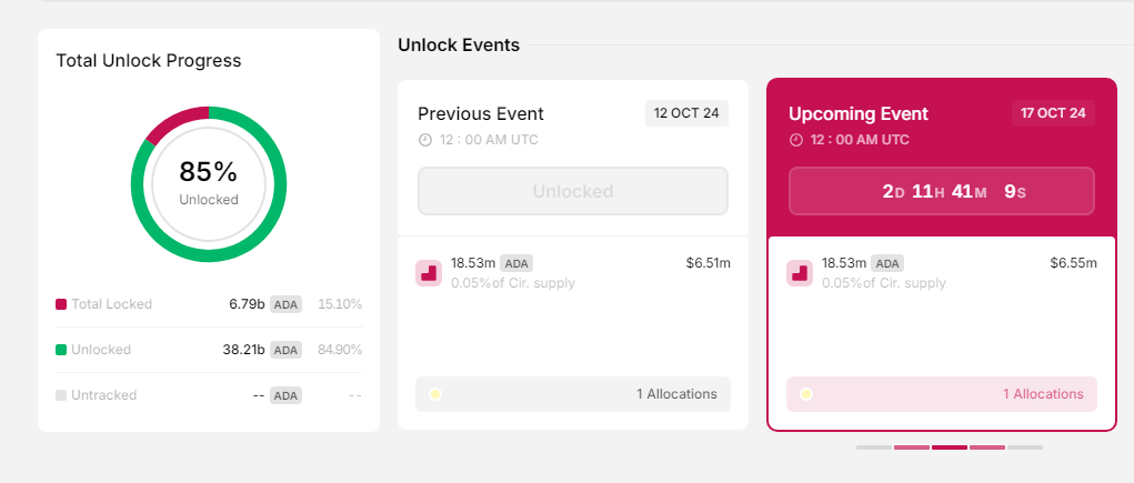 Cardano unlock schedule | Source: Token Unlocks