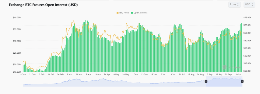 Bitcoin Open Interest Across All Exchanges Approaching All-Time High: $74,000 Incoming?