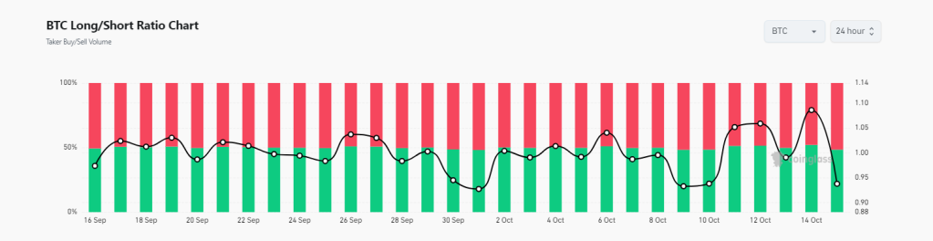 BTC long short ratio | Source Coinglass