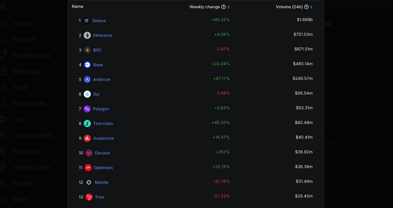 Solana posts more volume than BNB Chain, Ethereum, and layer-2s | Source: @0xGumshoe via X