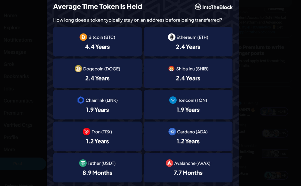 Bitcoin, Ethereum, Shiba Inu, and Dogecoin HODLing | Source: @intotheblock via X