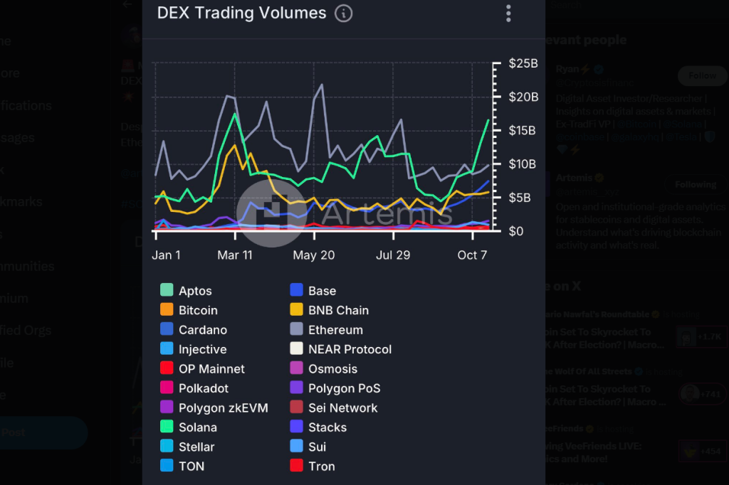 Solana DEX aumenta il volume | Fonte: @Cryptosisfinanc tramite X