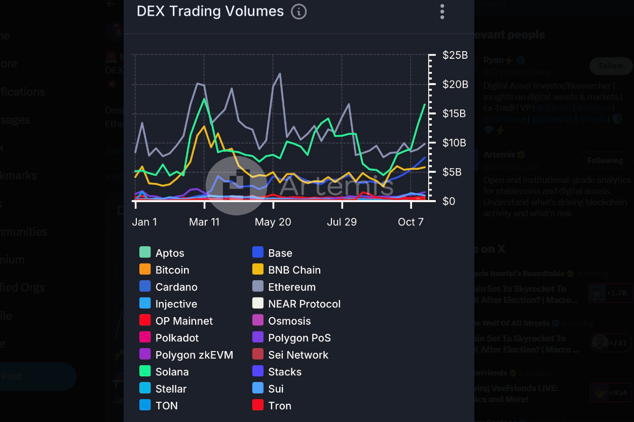 Solana DEX augmente le volume | Source : @Cryptosisfinanc via X