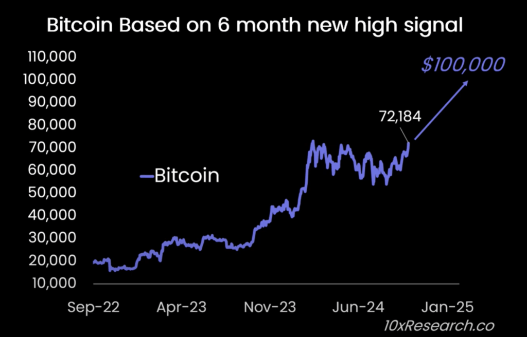 Bitcoin price prediction