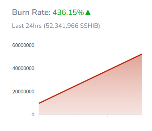 Shiba Inu Burns Rocket 436% As Whale Volumes Explode, Will SHIB Price Cross $0.00002?