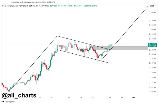 Shiba Inu And Dogecoin Price Notch Over 10% Gains In 24 Hours, What's Driving It?