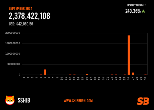 Shiba Inu Burn Rate: Here’s How Much SHIB Was Burned In September