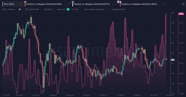 Solana's Market Sentiment Surges To Highest Level In 9 Months, What's Driving It?