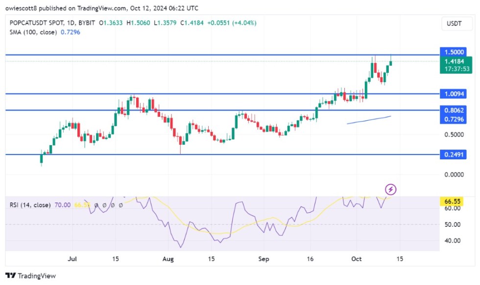 Бычье возрождение POPCAT набирает темп, нацеливаясь на значительное сопротивление в 1,5 доллара