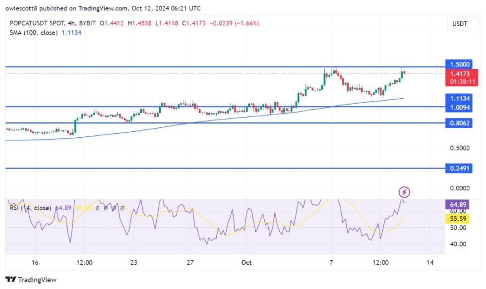 POPCAT Bullish Revival Gathers Pace, Targeting Major $1.5 Resistance