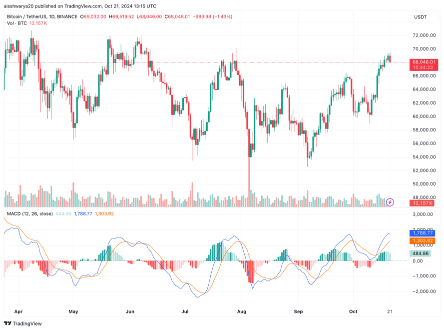 Chỉ báo chính của Bitcoin chuyển sang tăng giá khi các quỹ ETF giao ngay ghi nhận dòng tiền vào hàng tuần là 2,1 tỷ USD: ATH mới sắp xảy ra?