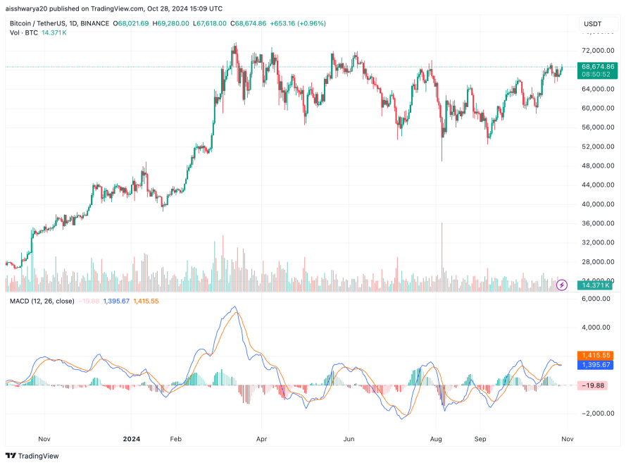 Bitcoin Taps $69,000 With 'Bullish Setup' As US Elections Near: New ATH Soon?