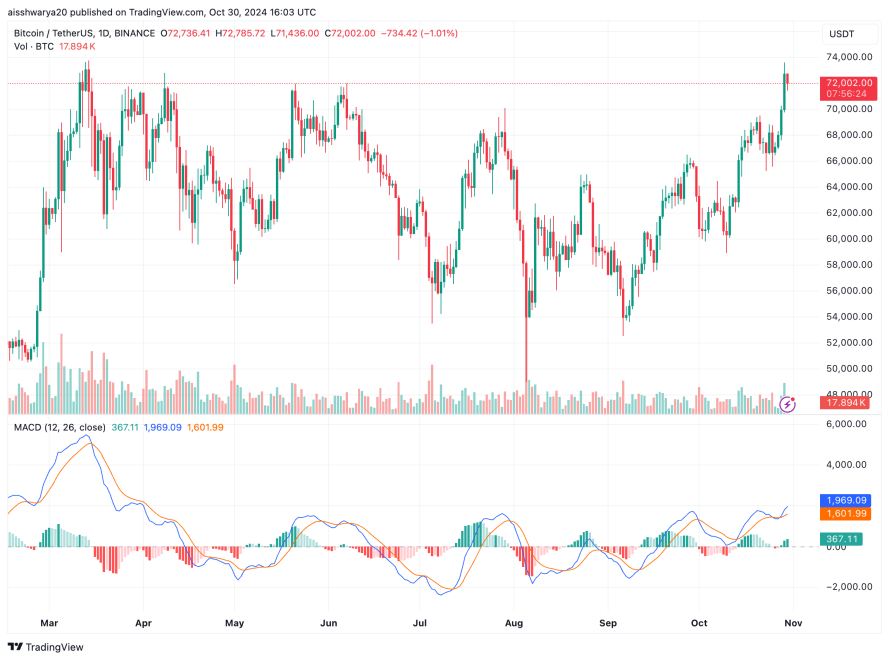 Bitcoin Nears ATH As Daily OTC Desk Inflows Slip To 2024 Lows, Data Shows