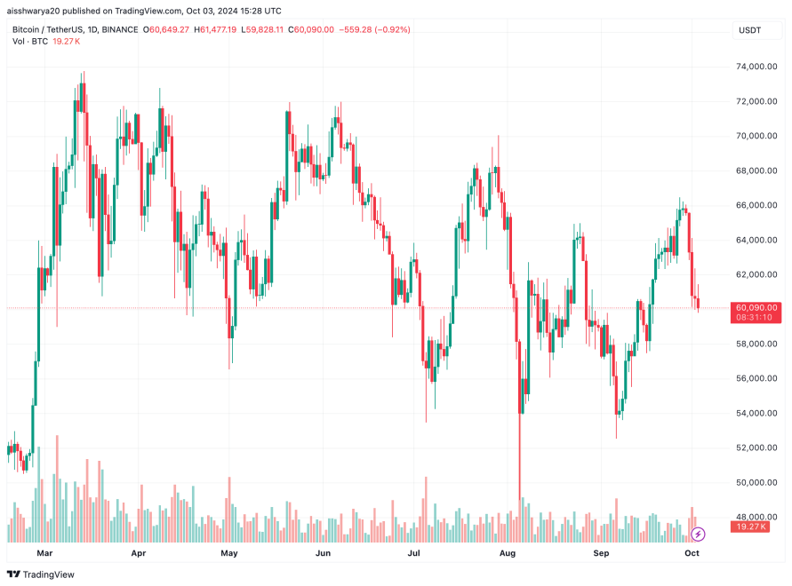 Bitcoin hướng tới dưới 60.000 USD? Nhà phân tích cho biết căng thẳng địa chính trị có thể mang lại cơ hội mua hàng