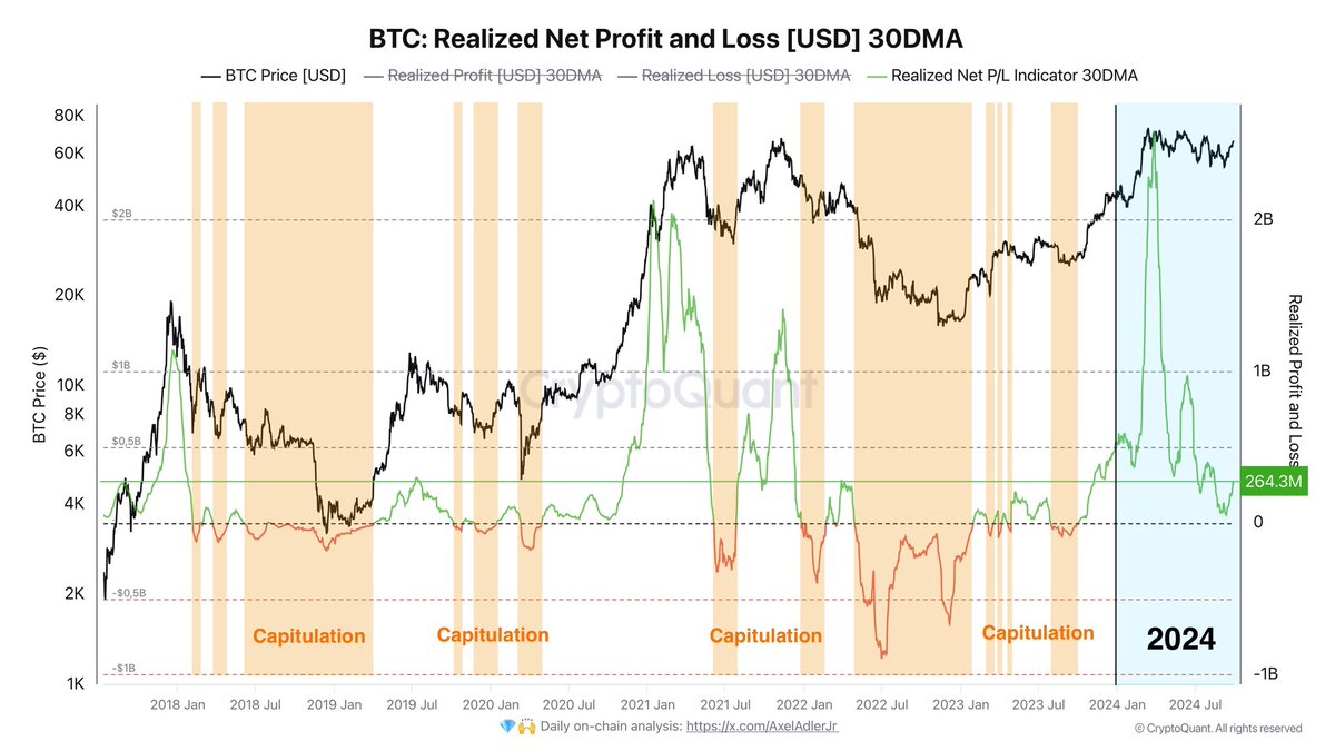 Bitcoin average net realized profit is $264M per day.