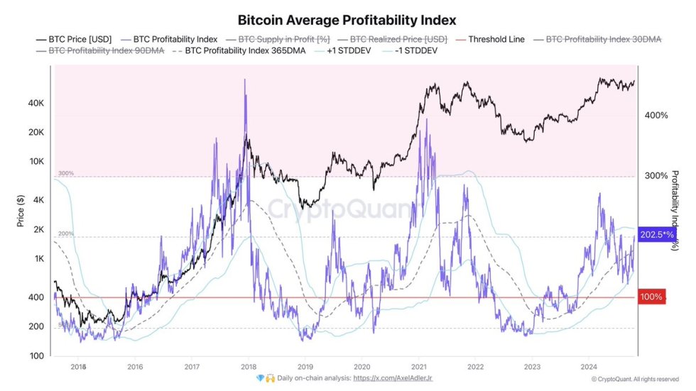 Bitcoin’s average profitability index is 202% 