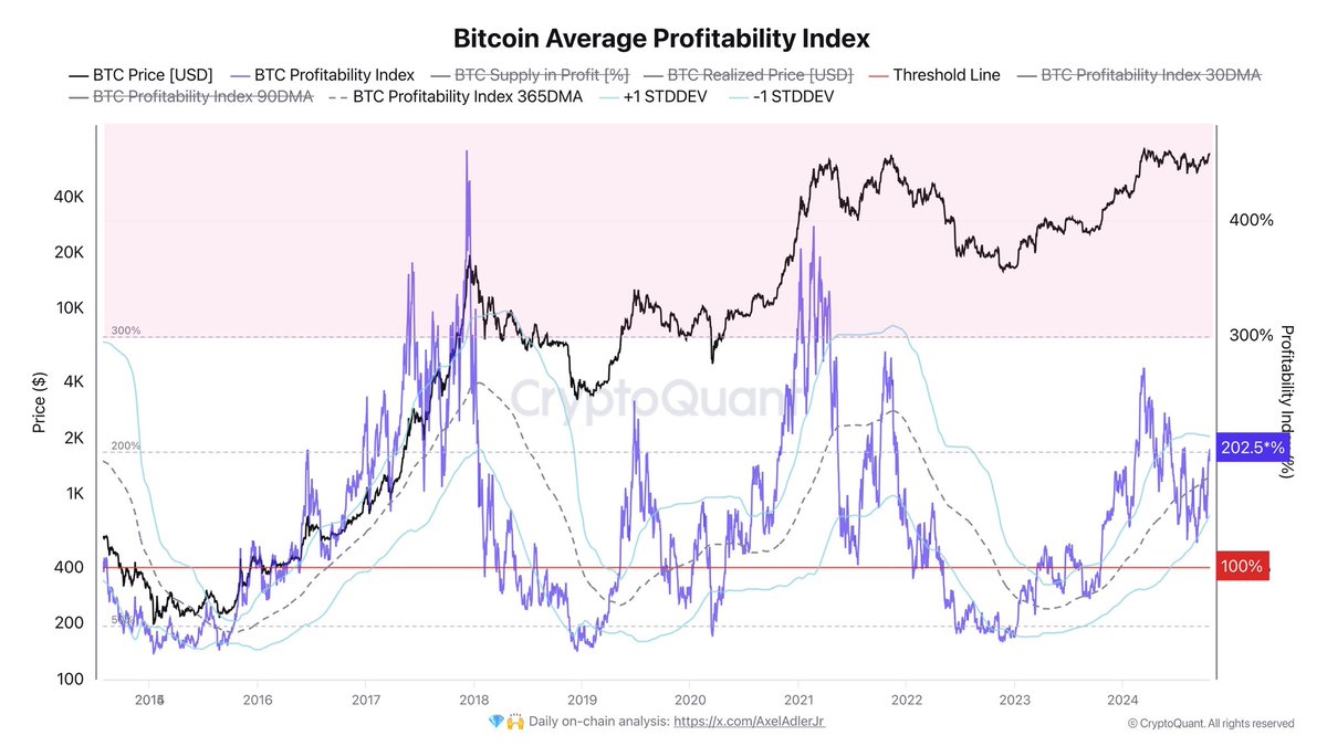 Bitcoin Average profitability index at 202%