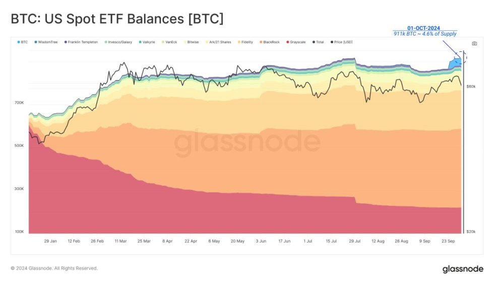 US Spot ETFs hold 46 of Bitcoin supply valued at B