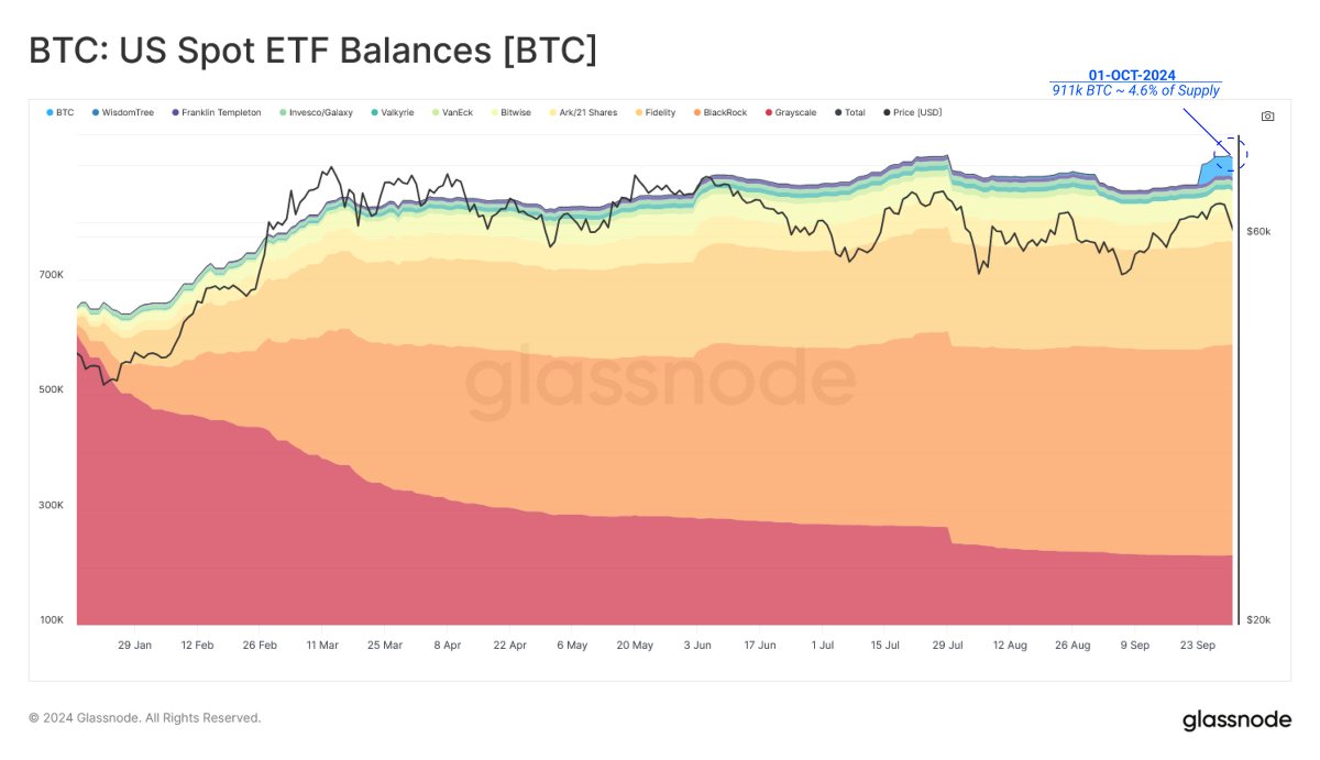 US Spot ETFs hold 4.6% of Bitcoin supply, valued at $58B.