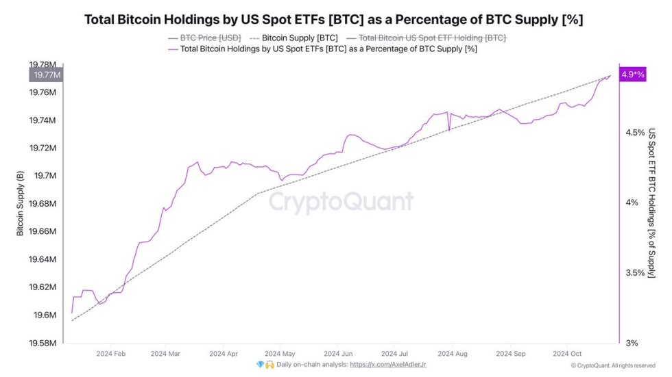 Инвесторы США держат 4,9% поставок биткойнов через ETF: институциональное принятие стимулирует BTC?