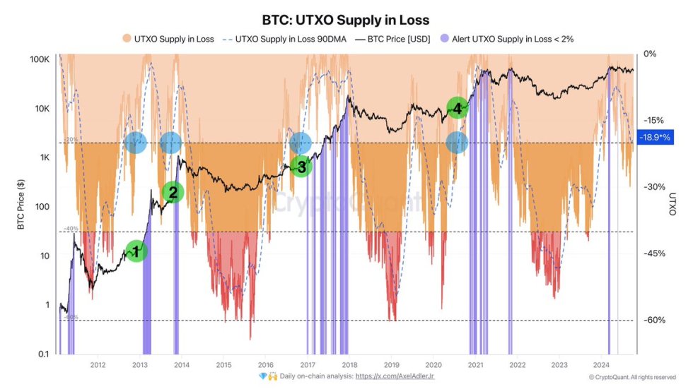 Bitcoin Supply ‘Is Held By Confident Holders’ – Metrics Hint At Bullish Outlook