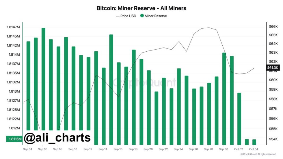 Bitcoin miner reserves are falling as miners have sold 2,364 BTC in the last six days. 