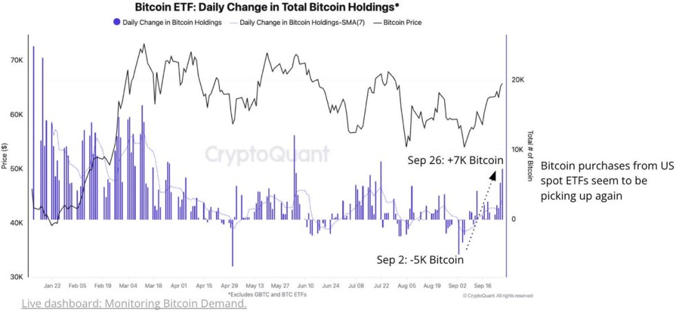 Bitcoin demand from US spot ETFs is rising. 