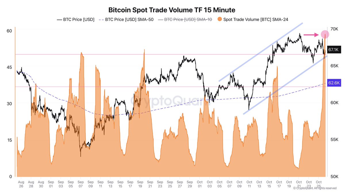 Bitcoin Spot Trade Volume (15min) hits a 2-month high