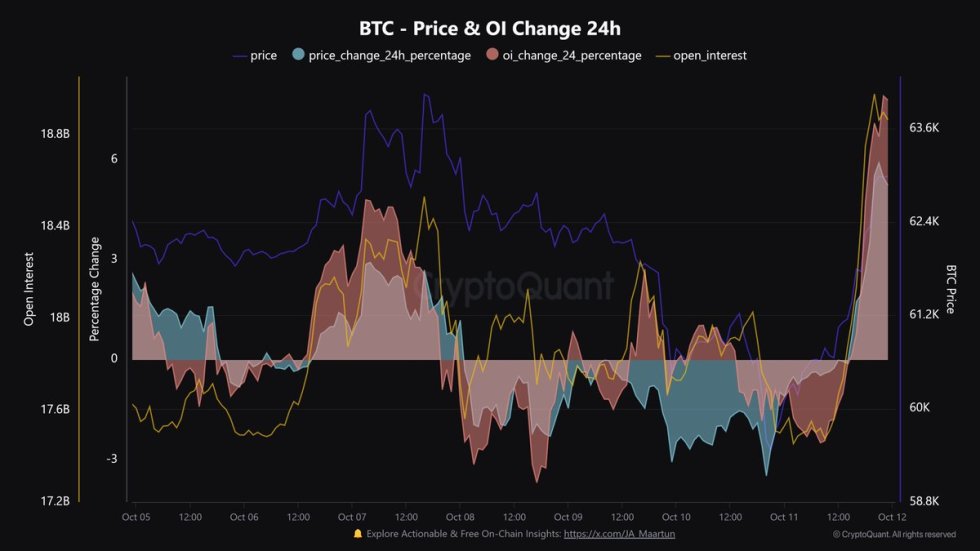 Bitcoin pump is driven by leverage.