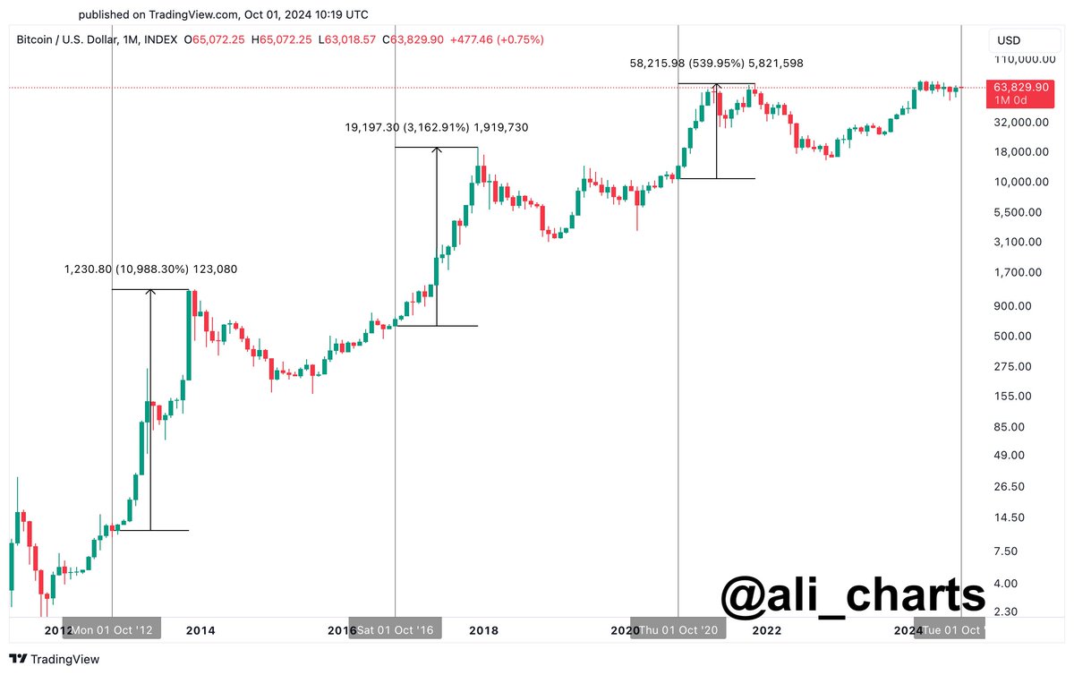 Bitcoin Bull Run historically starts in October after the Halving.