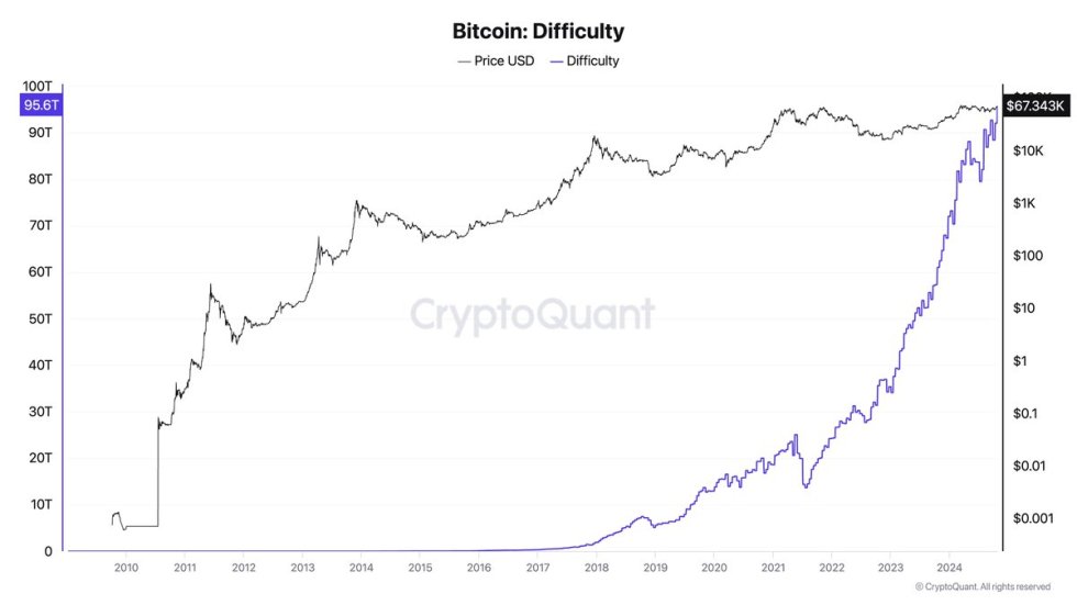 Bitcoin mining difficulty rises 