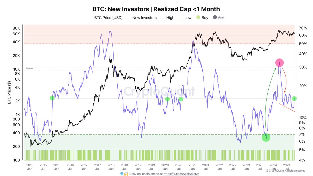 Bitcoin new investors demand has increased 3% over the last 10 days