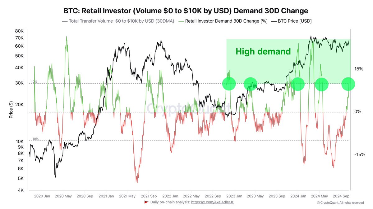Bitcoin retail investor demand 30D change rising