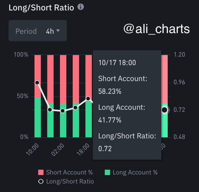 Bitcoin Shorts Surge On Binance – Bear Trap Or Downside Risk?