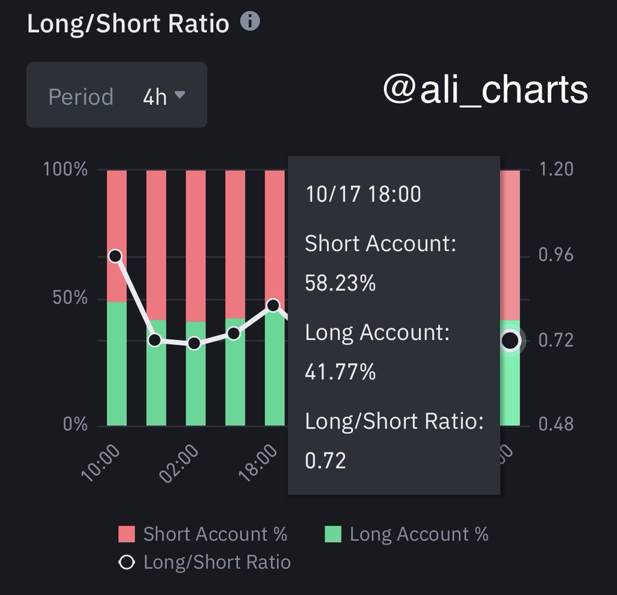 58.23% of all accounts in Binance with open Bitcoin positions are going short