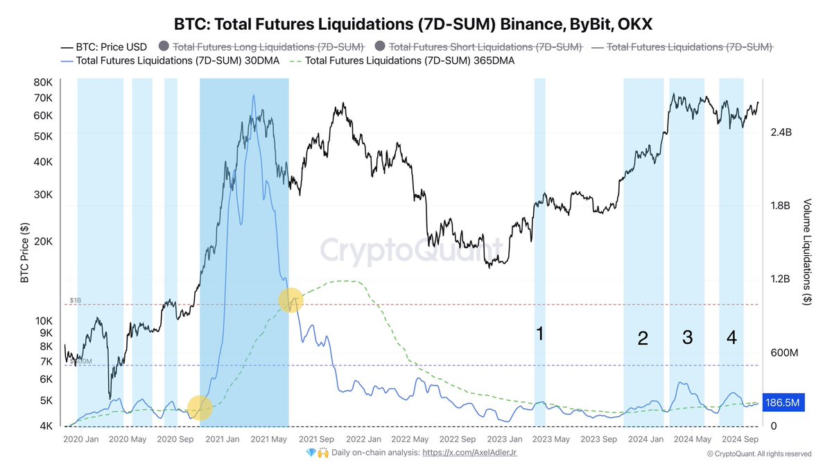 Bitcoin total futures liquidations (7D-SUM) rising