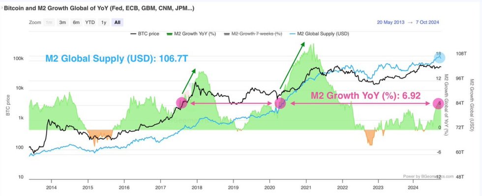 Bitcoin and M2 growth chart.