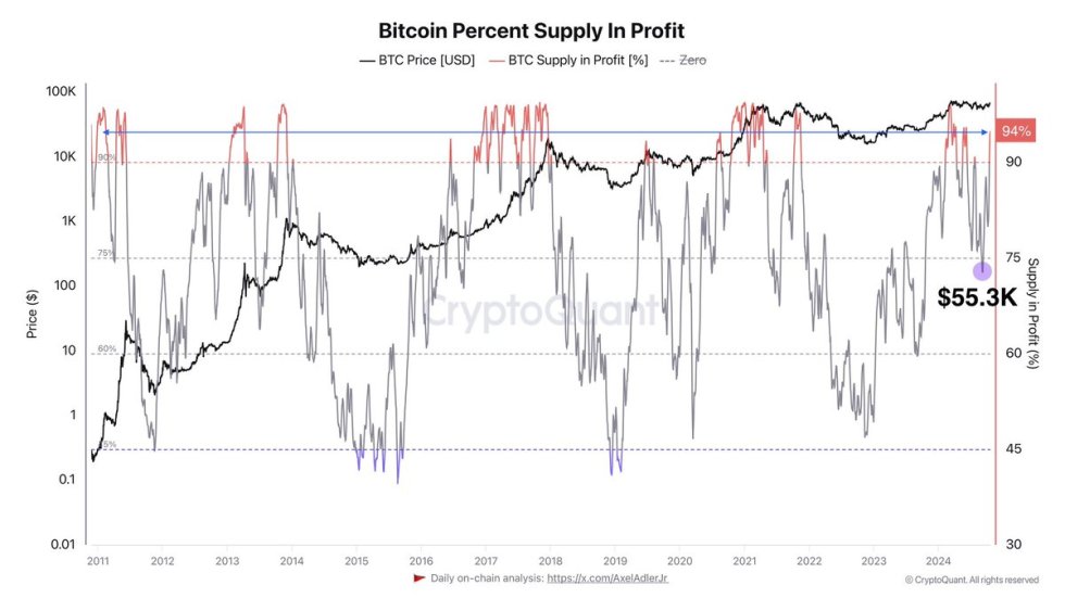 94% of Bitcoin supply is in profit 