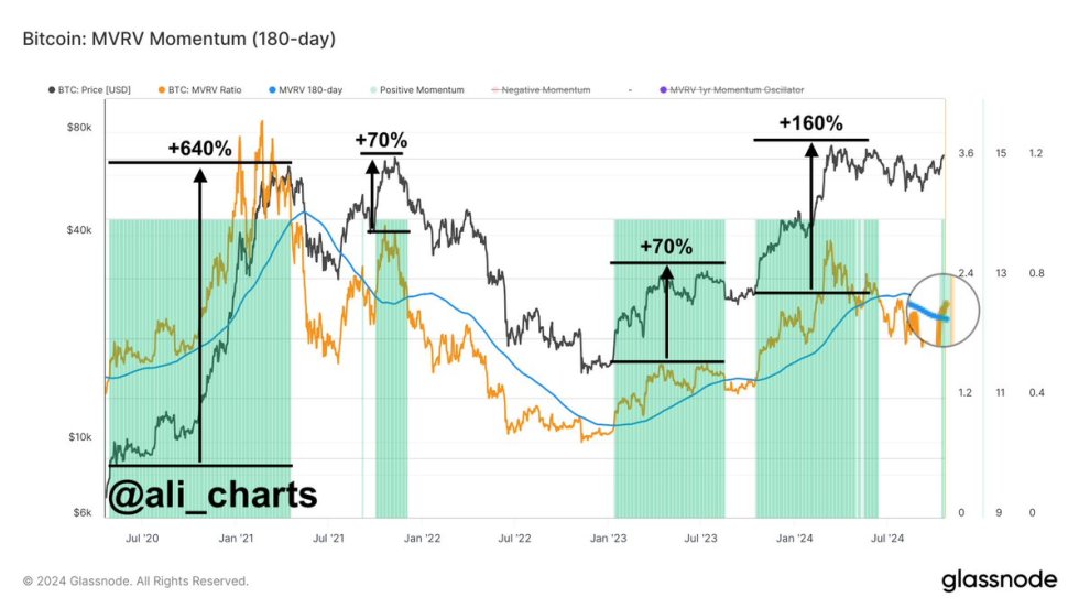 BTC MVRV Momentum has flipped bullish