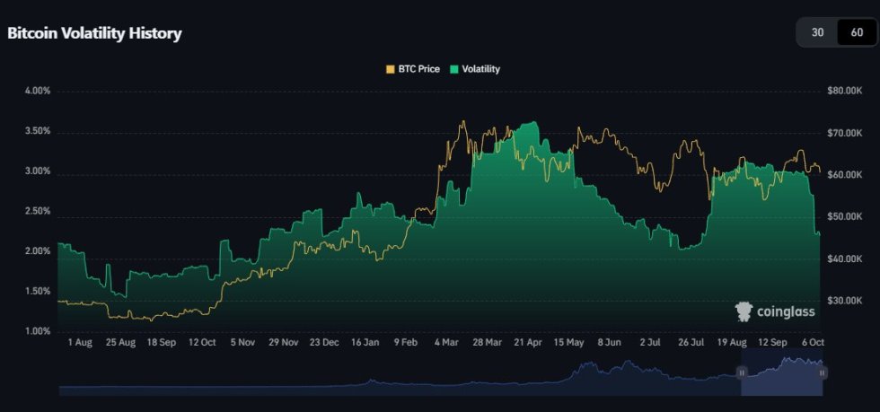 Volatilità del Bitcoin in diminuzione.